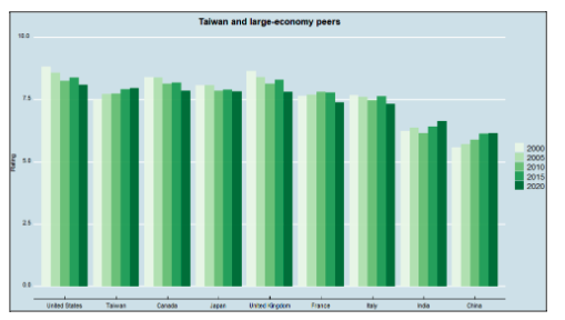 Taiwan’s ratings for economic freedom relative to selected major economies (2000-2020), as measured by the Fraser Institute. 